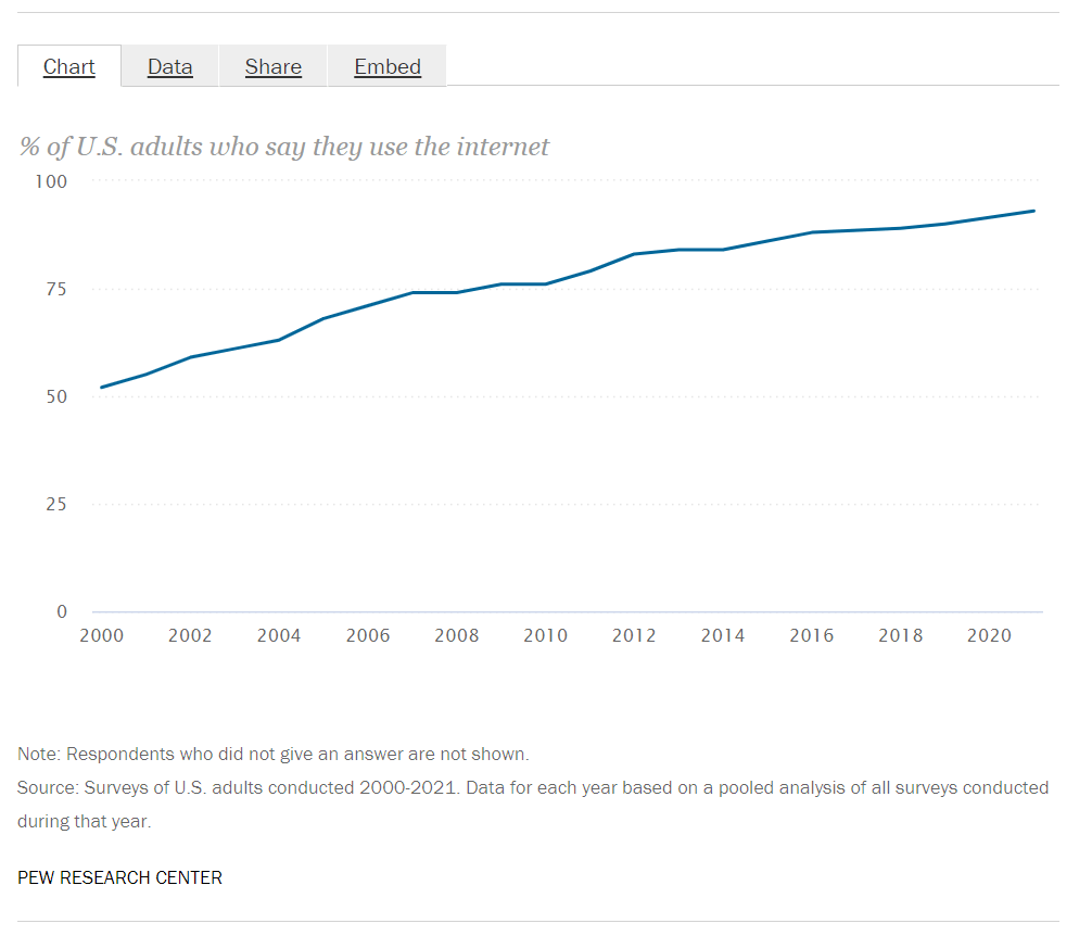 Pew Research Center chart on Internet usage since 2000