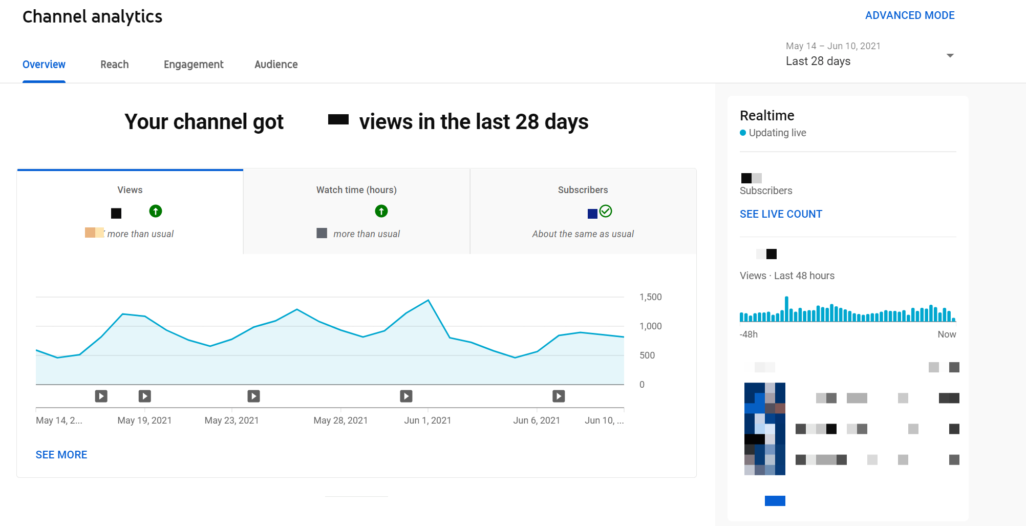 YouTube Analytics dashboard