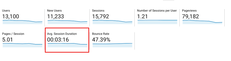 Data for average session duration in Google Analytics