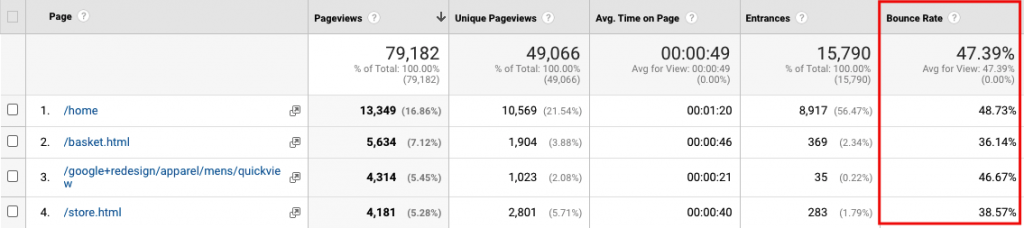 Data on bounce rate for a website