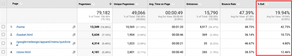 Data on exit rate for a website