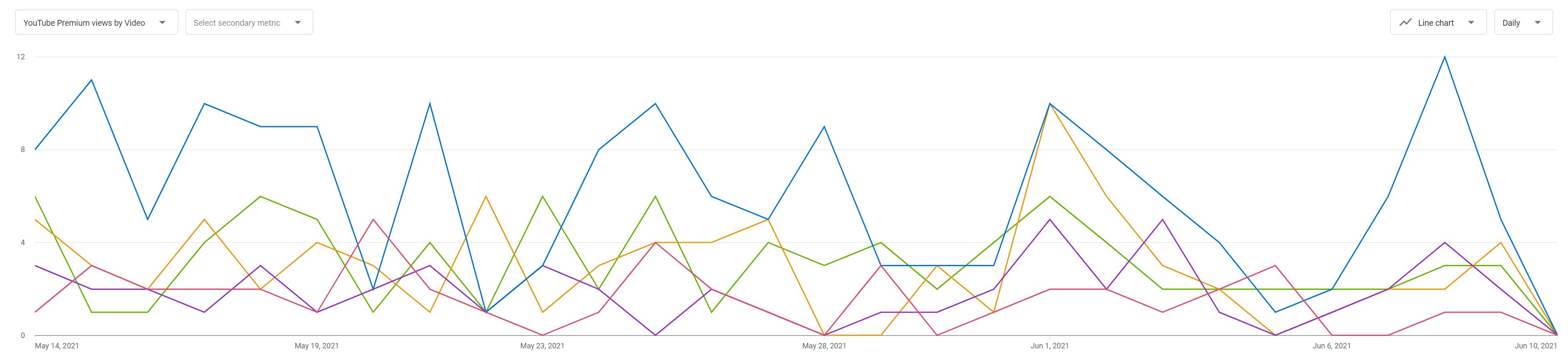 A line graph in YouTube Analytics featuring Premium video views