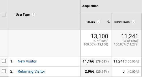 Google data on returning visitors vs. new visitors