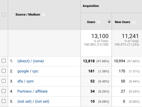 Chart of data showing which Google channels drive traffic for a company