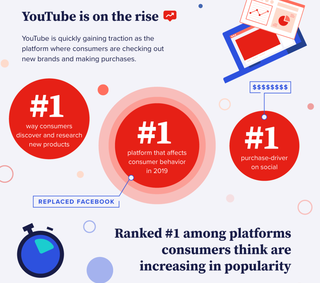 An infographic from Animoto about how YouTube is the number one platform that drives consumer behavior