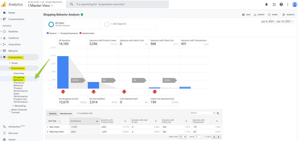 Ecommerce Shopping Behavior in Google Analytics