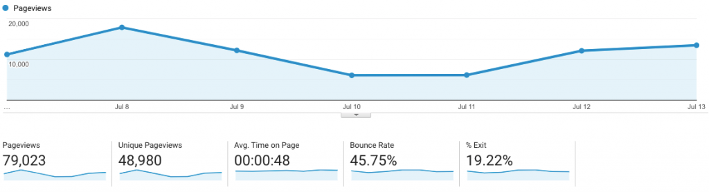 Google Analytics data from website performance