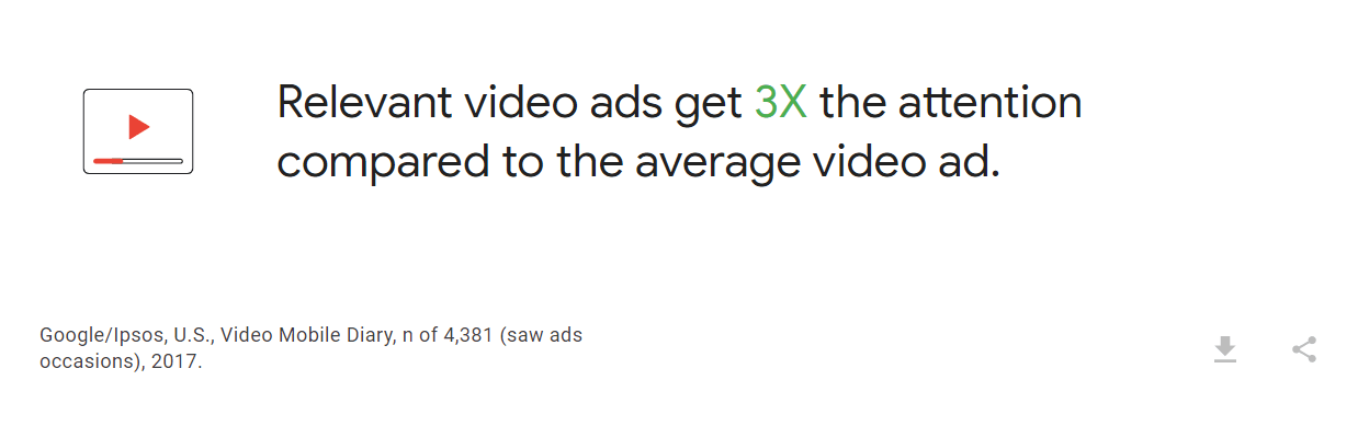 Relevant video ads get more attention than non-relevant ads