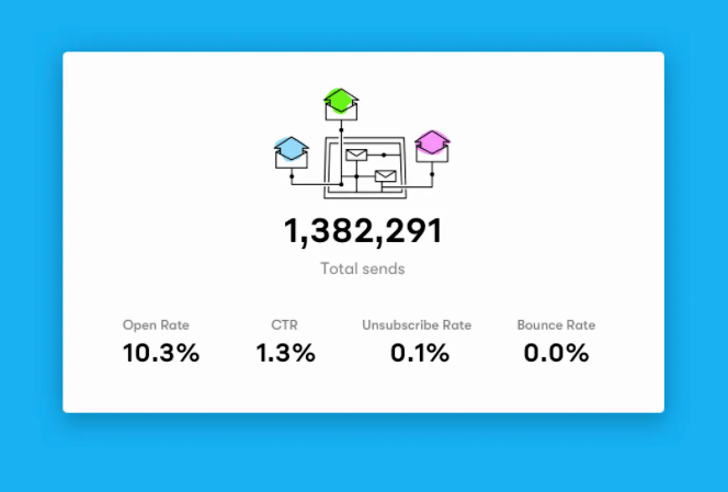 Automated lead nurturing report