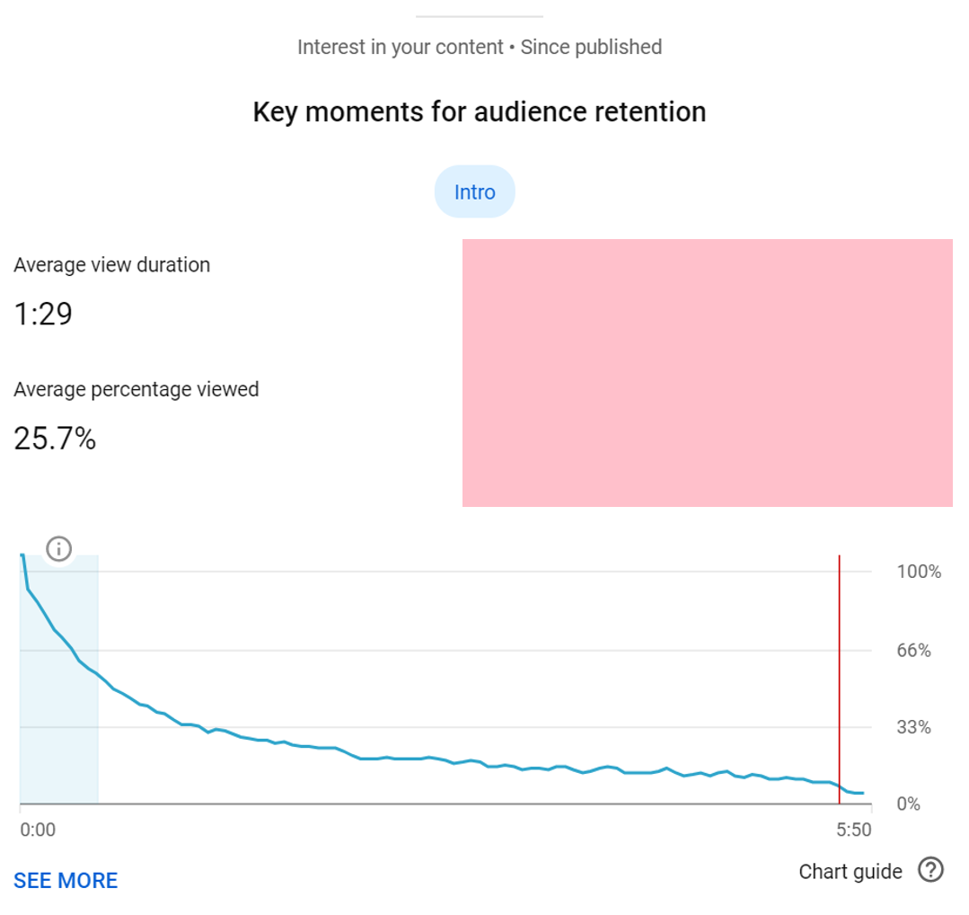 YouTube Analytics viewer retention metric