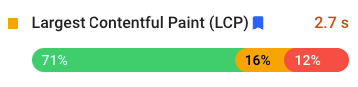 Google PageSpeed results for largest contentful paint