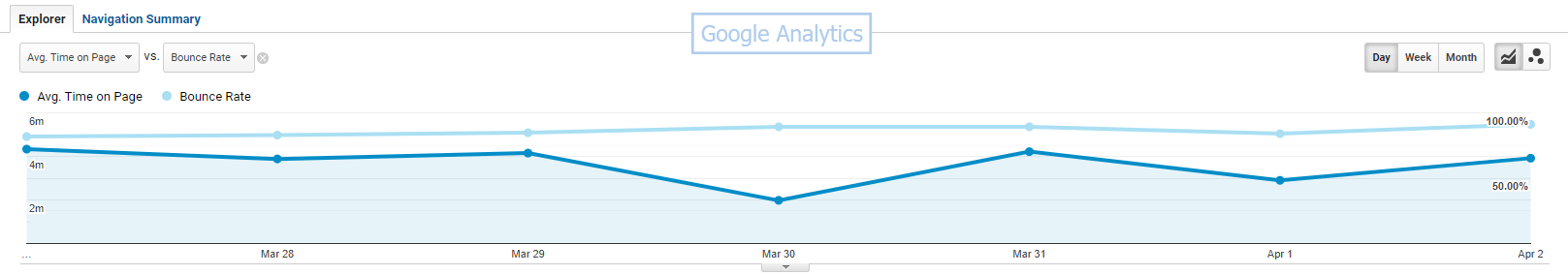 Screenshot of Google Analytics with time on page and bounce rate
