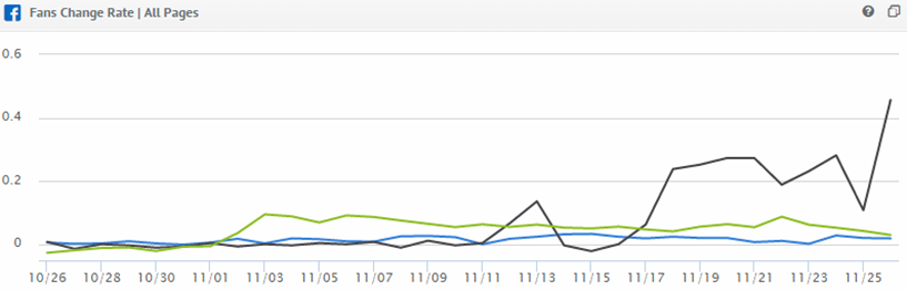 graphic of followers graph