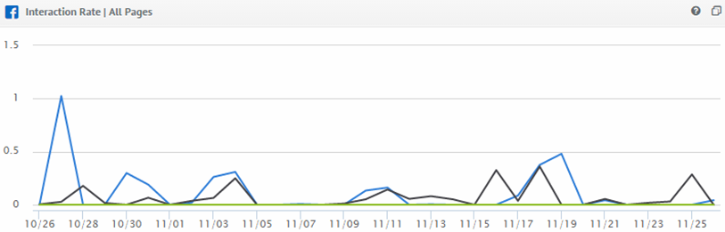 graph of interactions