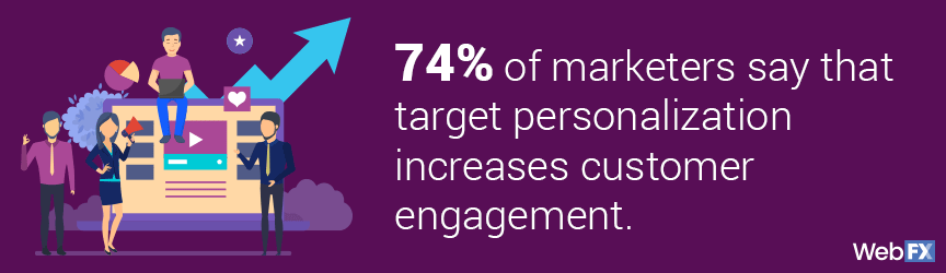 74 percent of marketers say that target personalization increases customer engagement