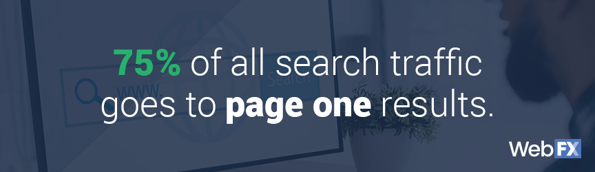 stat about 75 percent of search traffic