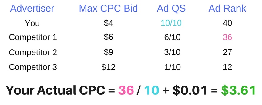 AdWords CPC