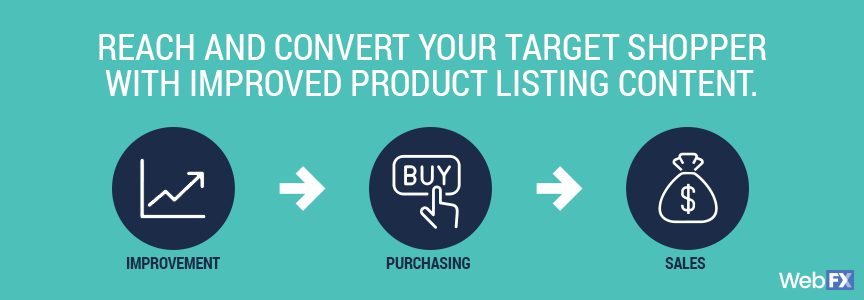 The purpose of optimizing Amazon products
