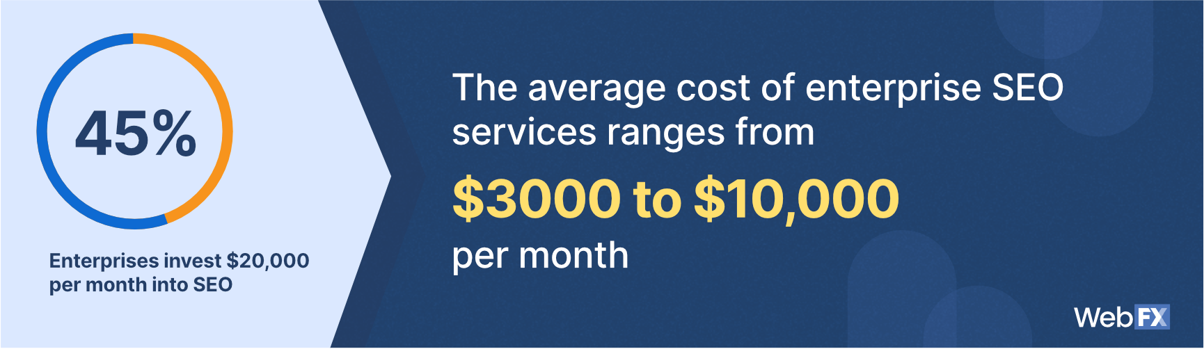 How much enterprises invest and spend on enterprise SEO services
