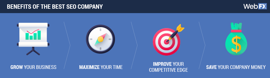 The best SEO company helps your business grow, earn more revenue, and compete with competitors