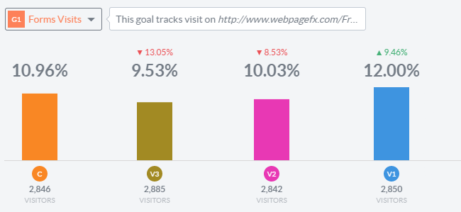 a/b testing buttons