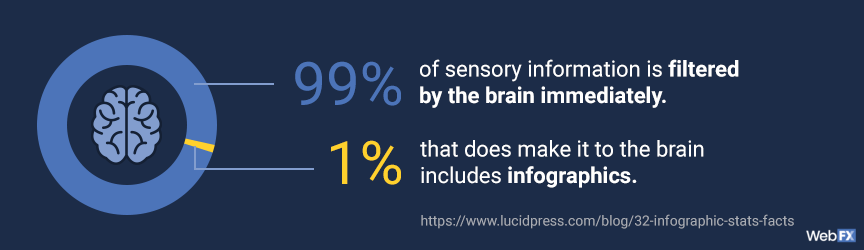 99& of info is filtered through the brain immediately