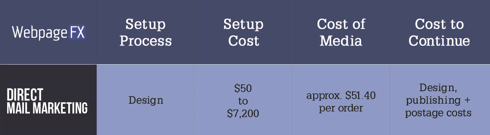 How Much Direct Mail Marketing Costs