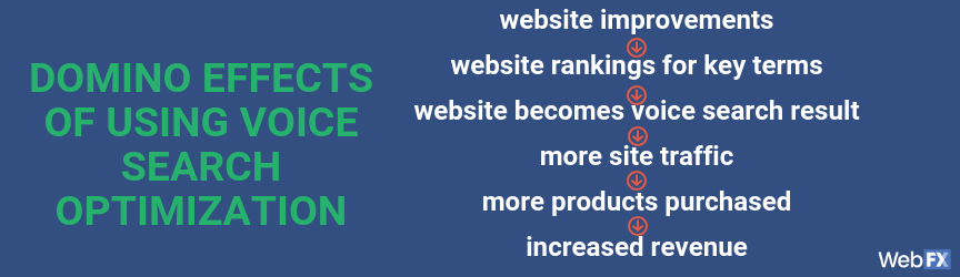process of voice search optimization creates a domino effect