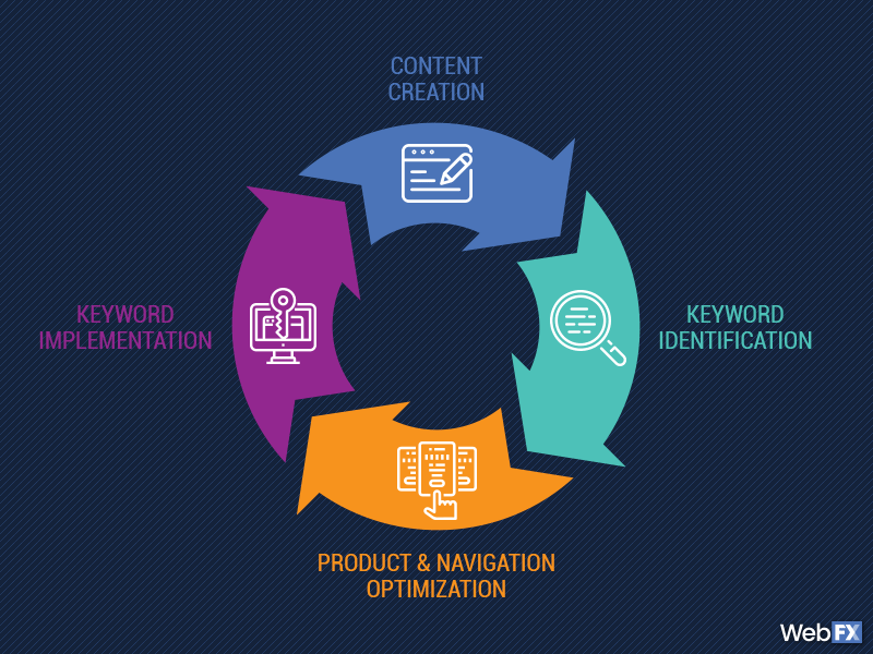 A graphic of how ecommerce SEO services work