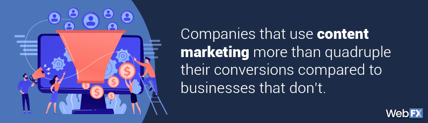 The increased conversionr rate businesses experience with content marketing