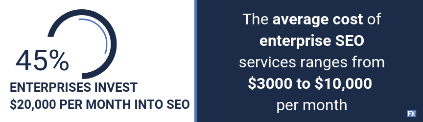 How much enterprises invest and spend on enterprise SEO services