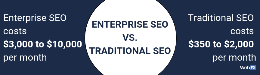 A cost comparison of traditional and enterprise SEO
