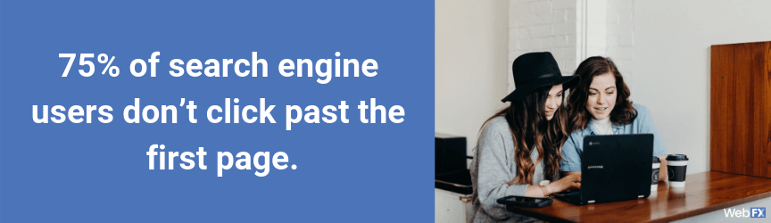 75 percent of searchers don't look past the first page of results