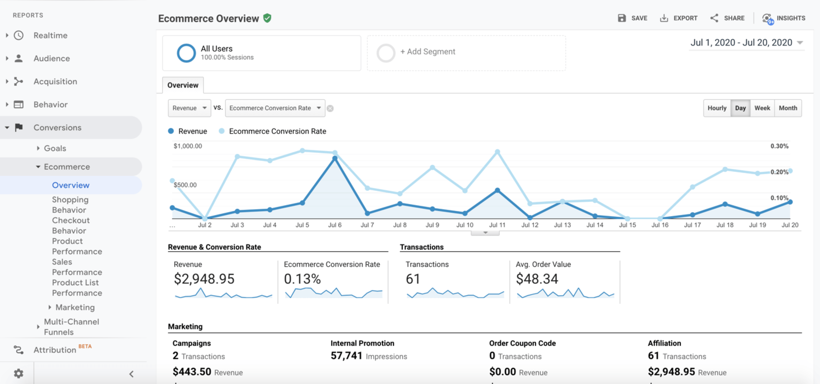 Google Analytics ecommerce overview report