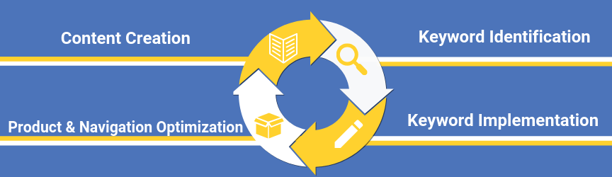 A graphic of how ecommerce SEO services work