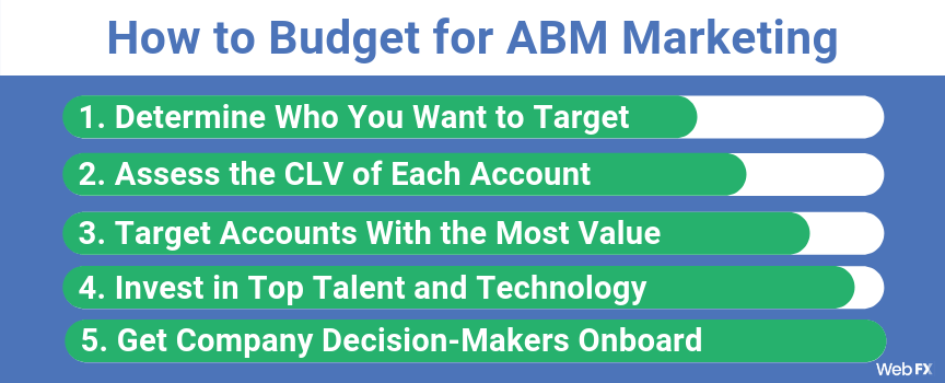 A chart for how to budget for ABM marketing