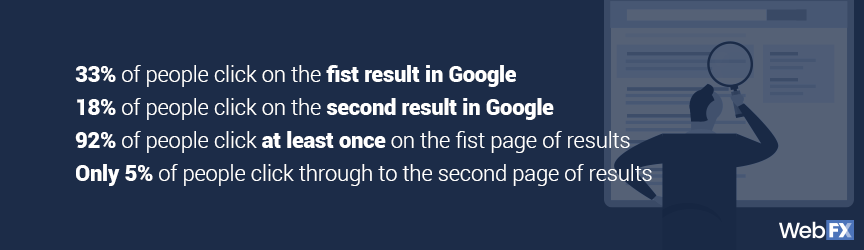 Stats on Improved Google Rank