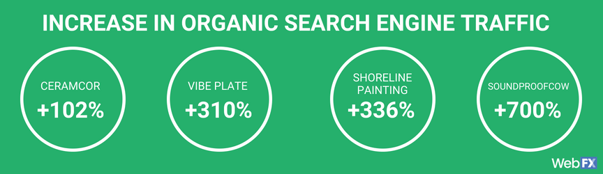 stats of increased traffic