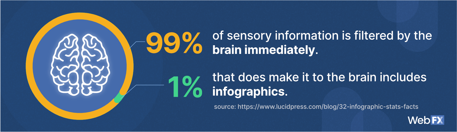 99& of info is filtered through the brain immediately