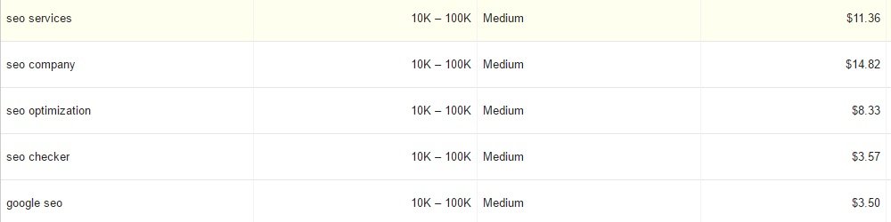 Keyword Impact on PPC Costs