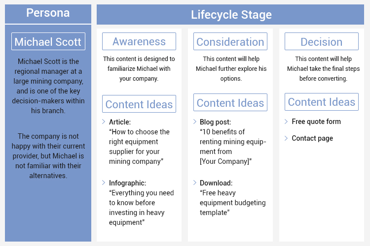 Sample lifecycle content