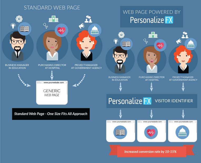 PersonalizeFX