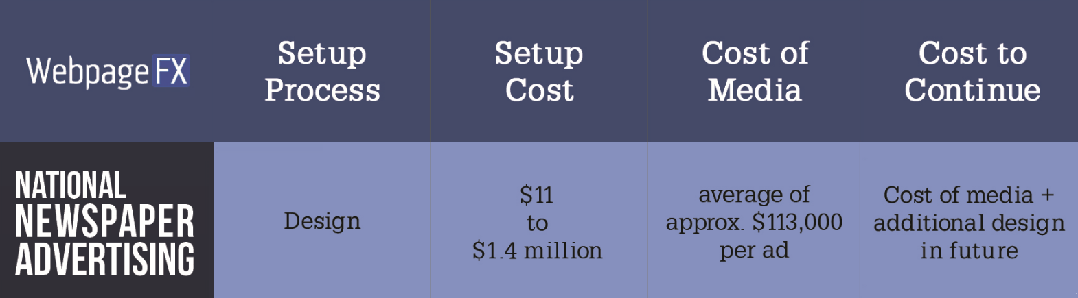 How Much Does It Cost to Advertise in Newspapers? | WebFX