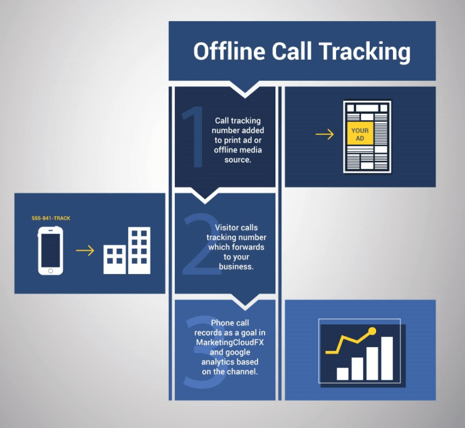 Offline call tracking diagram