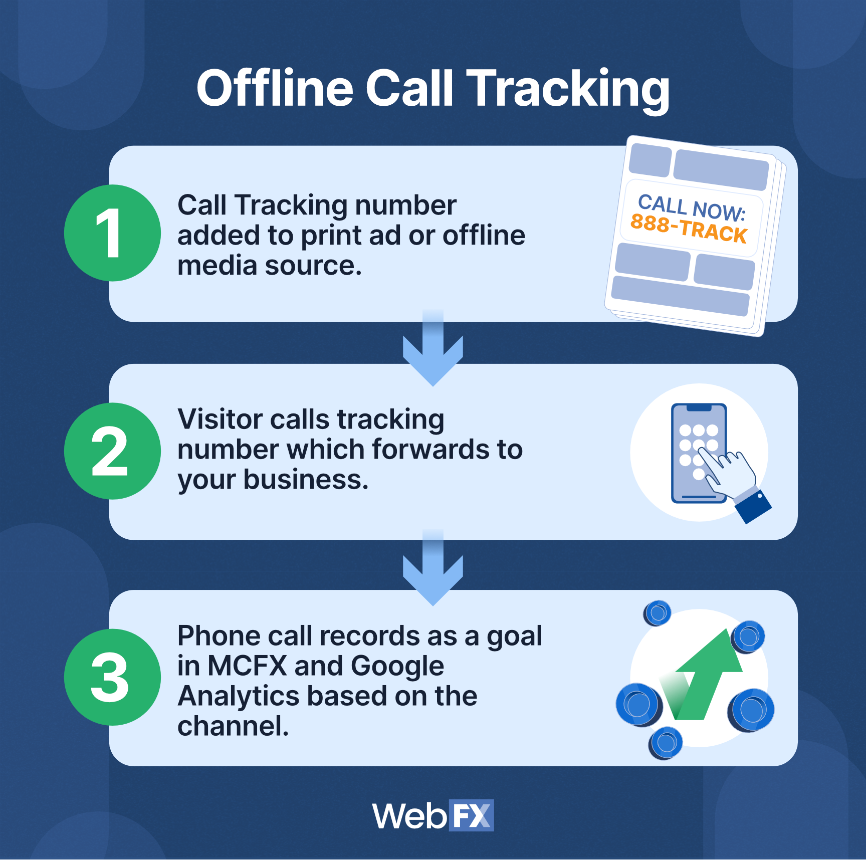 Offline call tracking diagram