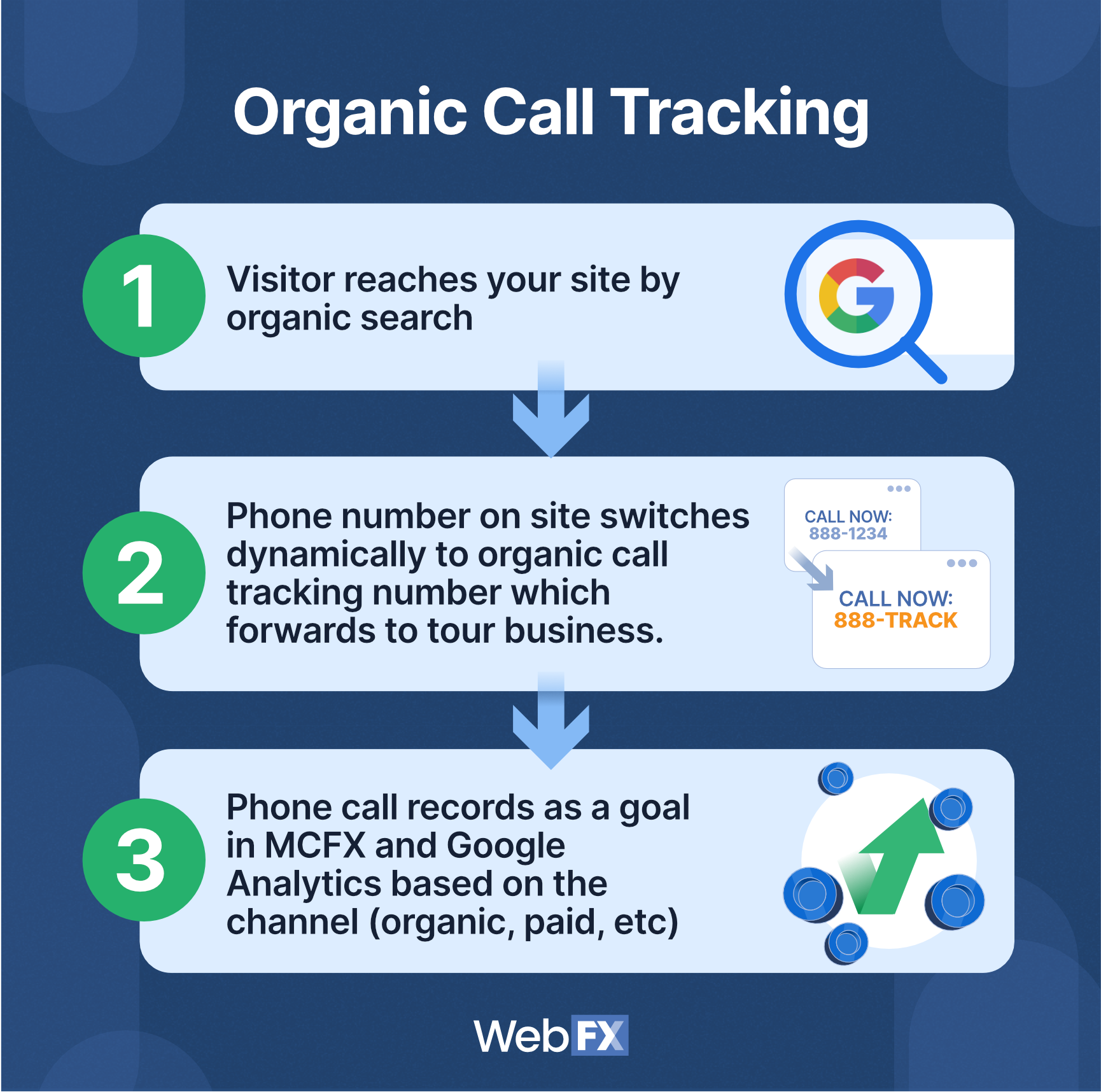 Organic call tracking diagram