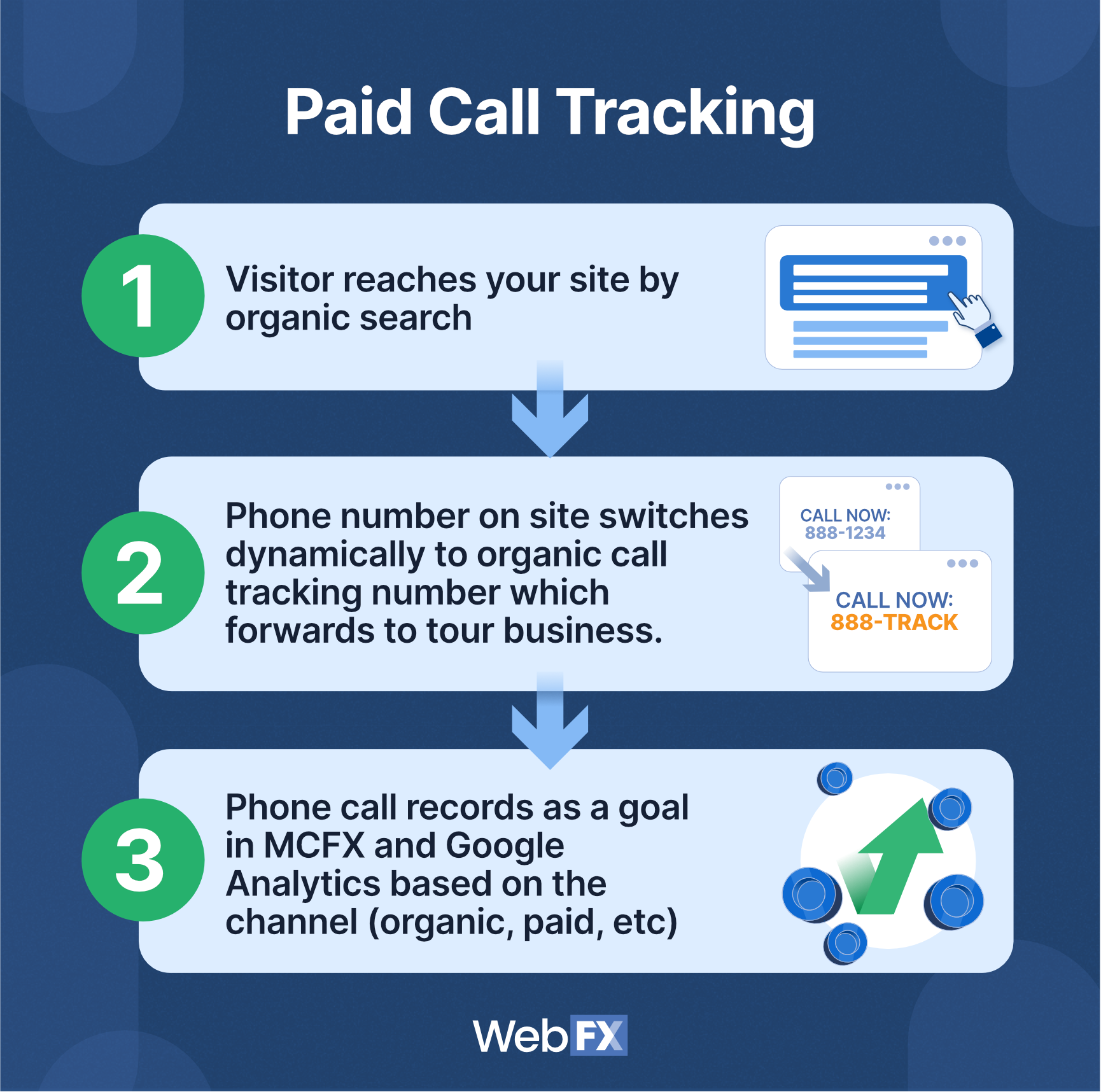 Paid call tracking diagram