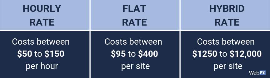 A price comparison of different rates for page speed optimization