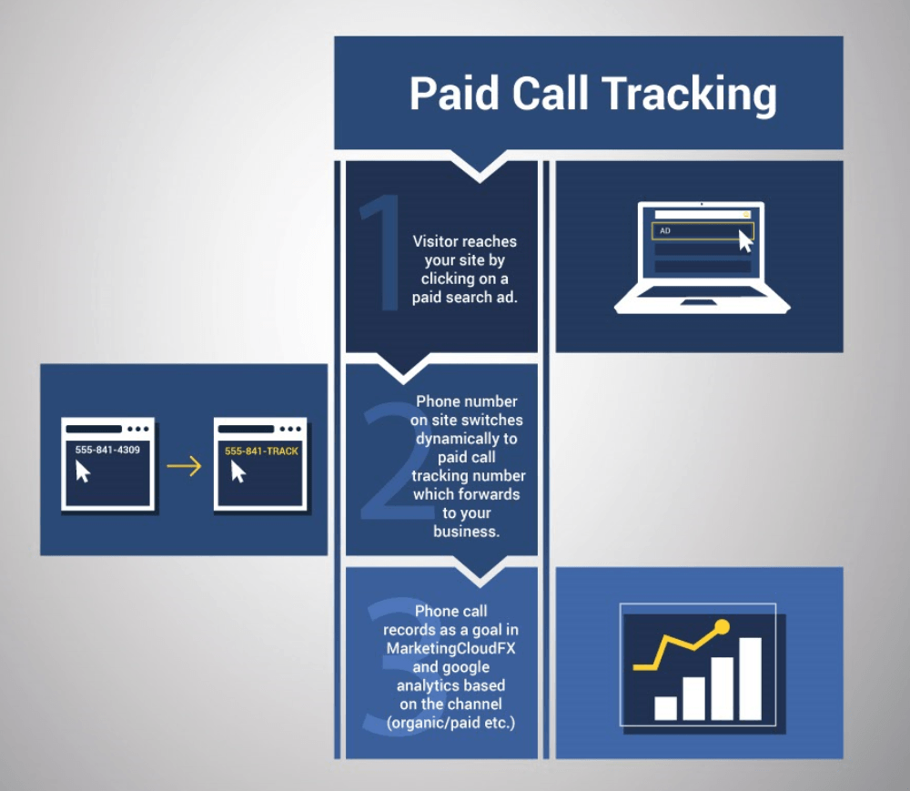 Paid call tracking diagram
