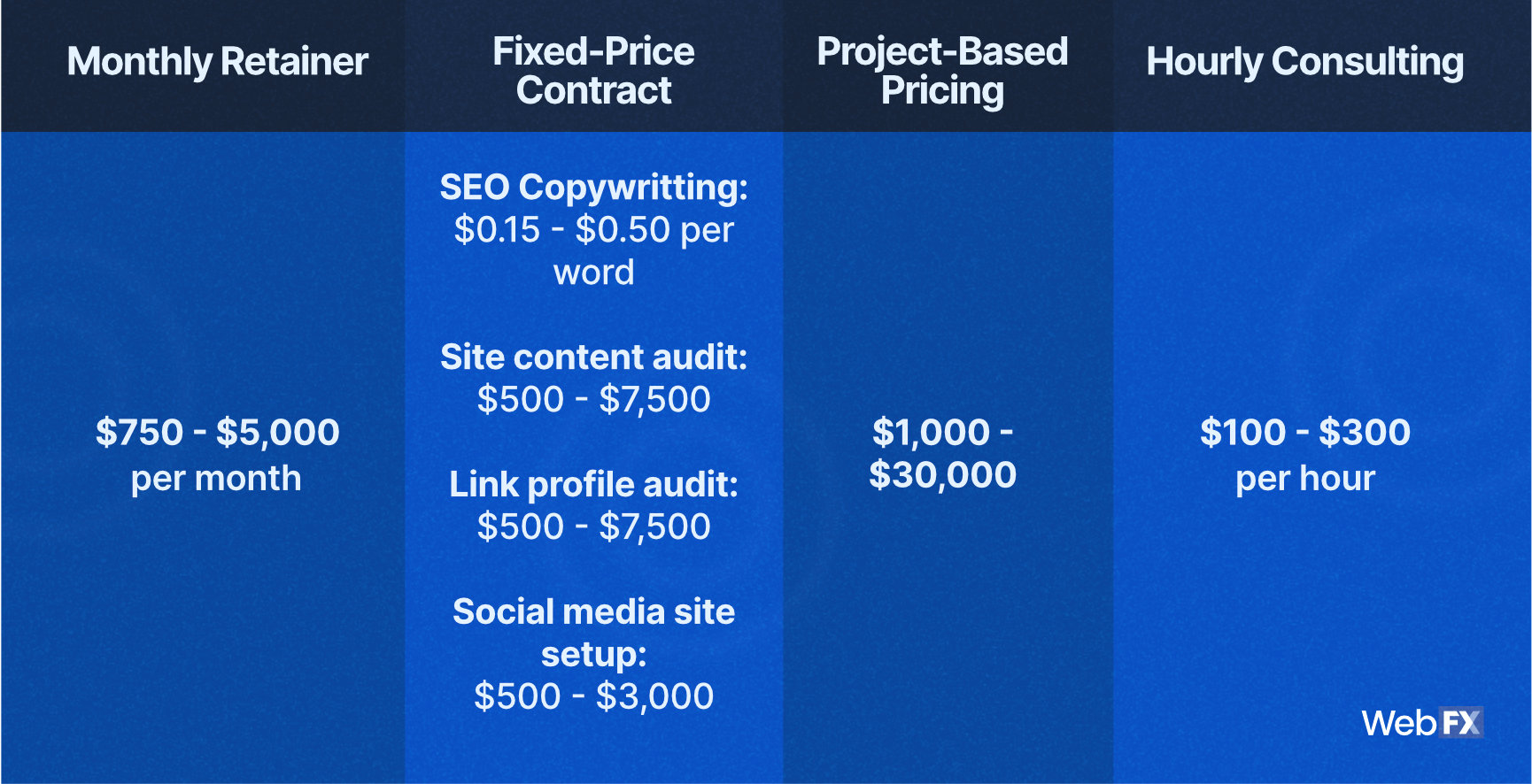 SEO pricing chart and costs of seo elements